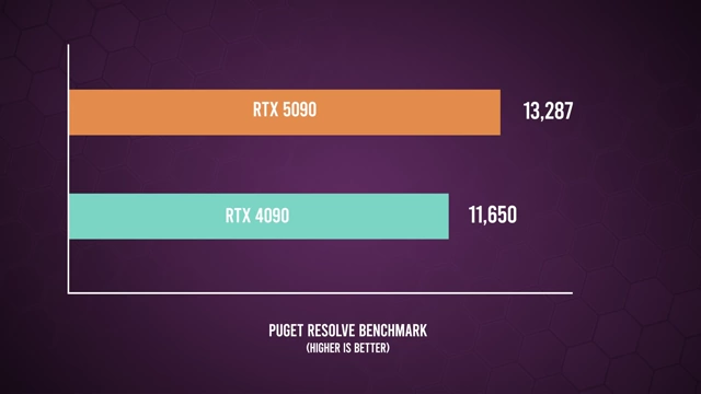 Puget Resolve 整体基准测试得分对比，RTX 5090 (13,287) 高于 RTX 4090 (11,650)。