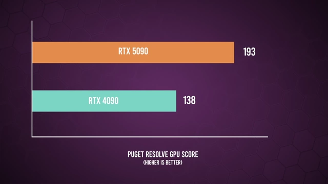 Puget Resolve GPU 评分对比，RTX 5090 [<a href="https://youtube.com/watch?v=CPL67Kc-0X8&t=193">193</a>] 显著高于 RTX 4090 [<a href="https://youtube.com/watch?v=CPL67Kc-0X8&t=138">138</a>]。