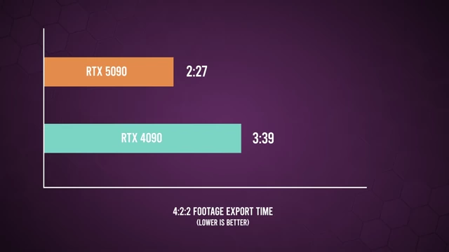 4:2:2 视频素材导出时间对比，RTX 5090 [<a href="https://youtube.com/watch?v=CPL67Kc-0X8&t=147">2:27</a>] 比 RTX 4090 [<a href="https://youtube.com/watch?v=CPL67Kc-0X8&t=219">3:39</a>] 快近 33%。