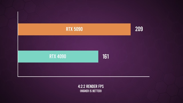 4:2:2 渲染帧率 (FPS) 对比，RTX 5090 (209 fps) 高于 RTX 4090 (161 fps)。