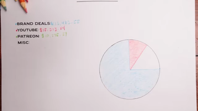 Einnahmen durch Patreon