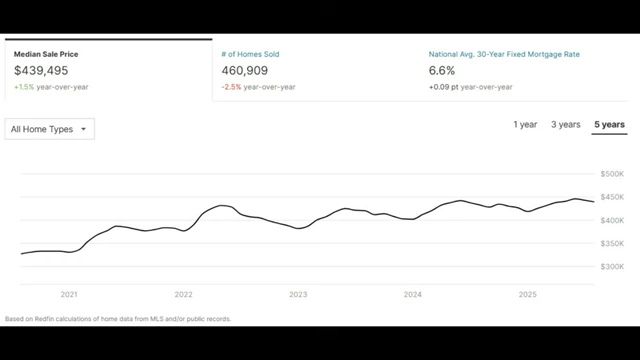 Overview of US median sale price, homes sold, and average 30-year fixed mortgage rate trends over 5 years
