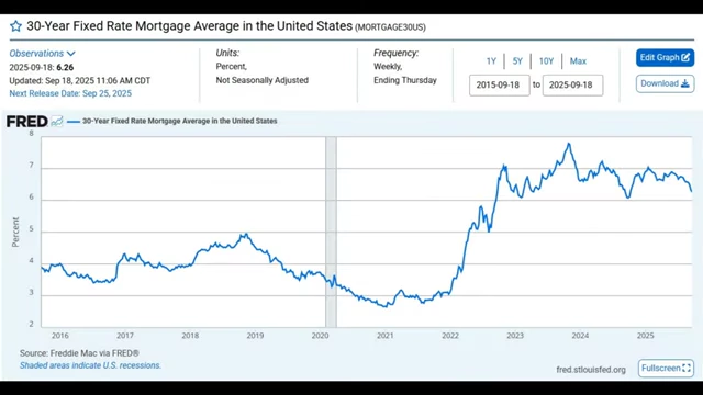 Chart illustrating the average 30-year fixed mortgage rate in the United States over time, showing current elevated levels