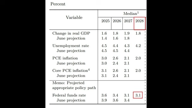 Table from the Federal Reserve showing economic projections including the Federal funds rate path through 2028