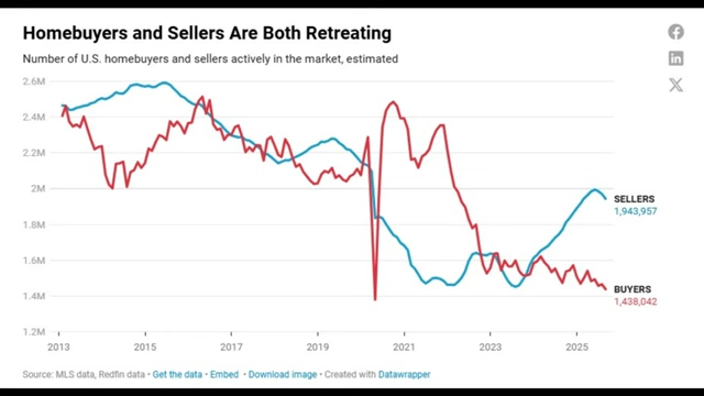 Graph illustrating the number of U.S. homebuyers and sellers actively in the market from 2012 to 2025