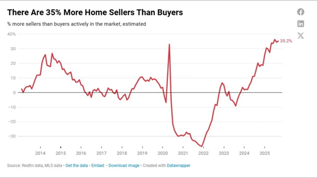 Graph showing the percentage difference between home sellers and buyers over time, indicating 35% more sellers than buyers in 2025