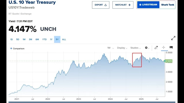 Graph of the U.S. 10-Year Treasury yield, showing its movement and a period of increase despite Fed rate cuts
