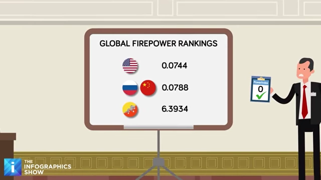 Global Firepower Rankings 2025