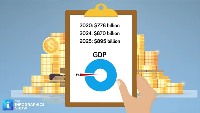 US Defense Budget Trends and GDP Percentage