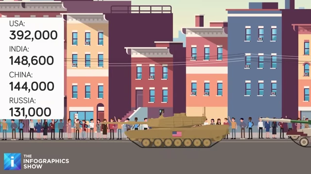 Armored vehicle count comparison for USA, India, China, and Russia
