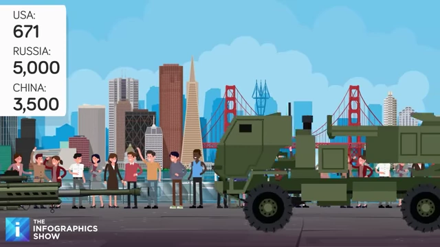 Self-propelled artillery count comparison for USA, Russia, and China