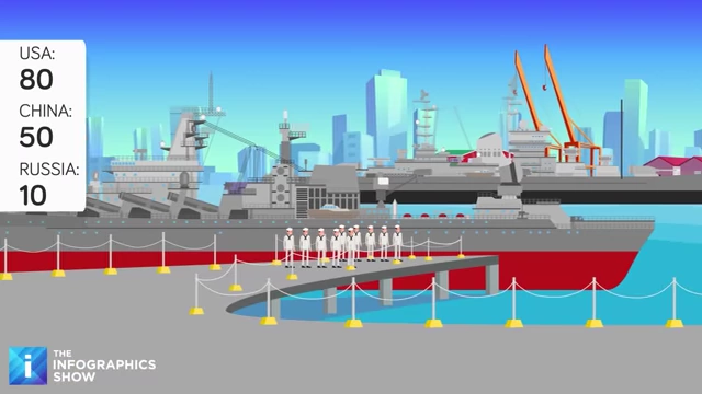 Destroyer count comparison for USA, China, and Russia