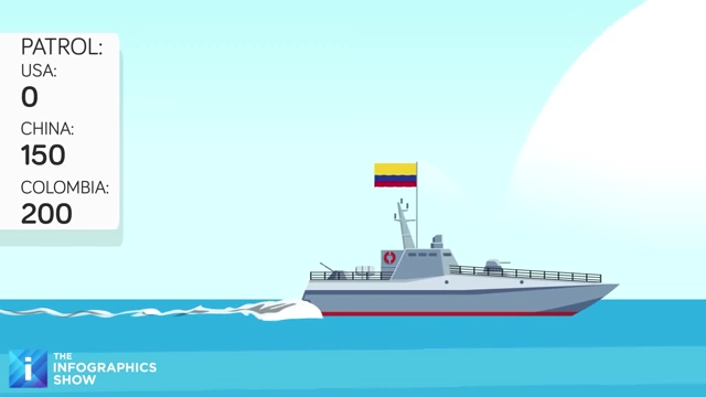 Patrol vessel count comparison for USA, China, and Colombia