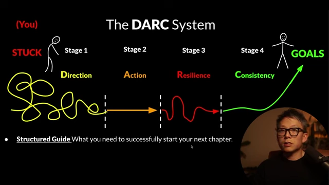 Overview of the DARC System stages: Direction, Action, Resilience, Consistency