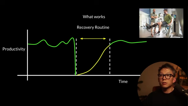 A graph illustrating a recovery routine: a gradual, sustainable rehabilitation process after a setback to restore productivity