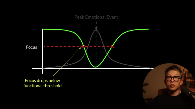 A graph showing how emotional drain from a 'Peak Emotional Event' causes focus to drop below a functional threshold