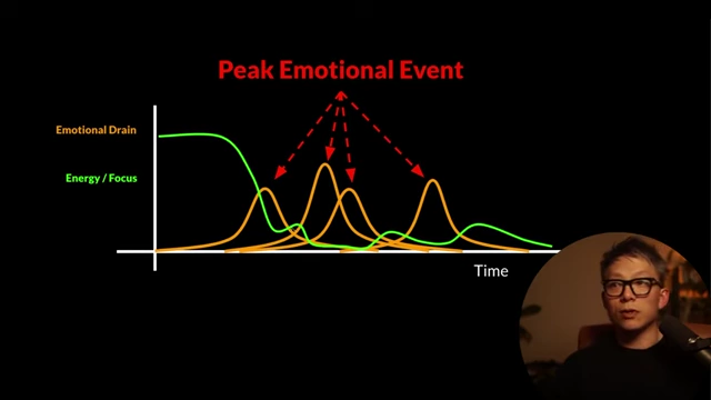 A graph showing 'Stacked Peak Emotional Events' leading to sustained periods of low energy and focus