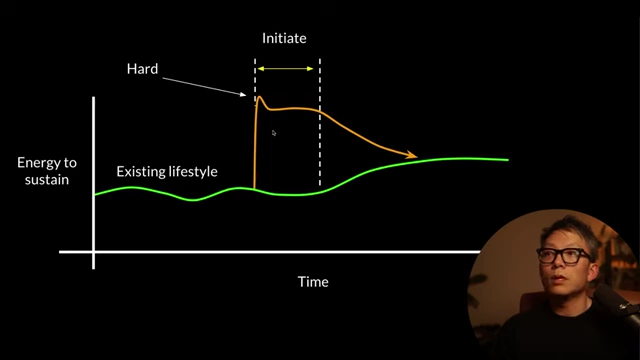 A graph showing the initial 'hard' peak of a new habit, followed by a decline and then gradual integration into an existing lifestyle
