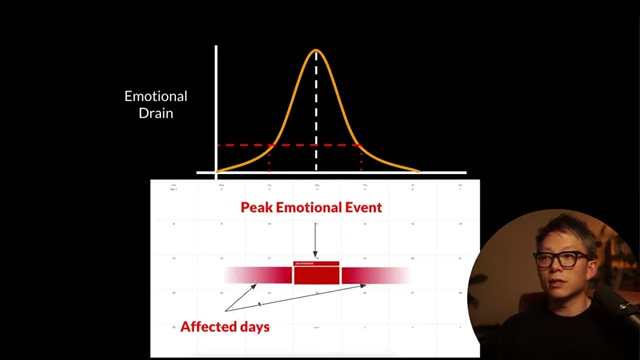 A calendar and graph illustrating an emotional drain from a 'Peak Emotional Event' and its impact on affected days