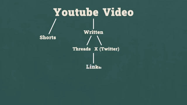 A diagram illustrating the "Waterfall Distribution Method" where a single YouTube video branches into shorter clips, written content for platforms like Threads/X, and longer posts for LinkedIn.