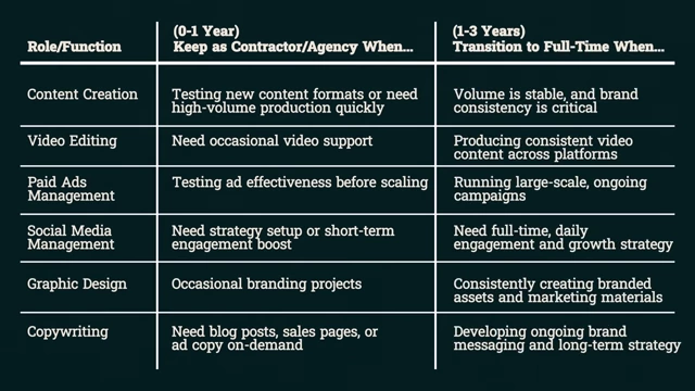 A table comparing Full-Time Employees vs. Contractors/Agencies across various factors like budget, workload, expertise, speed, brand consistency, and scalability.