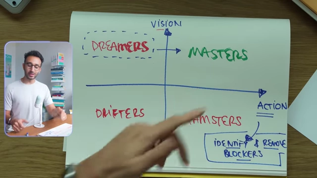 Productivity Matrix with "Identify & Remove Blockers" as the path to Action