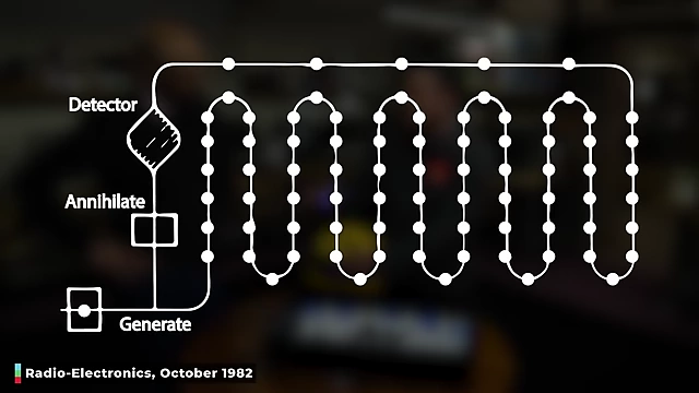 Diagram of a bubble memory racetrack showing points for generating, detecting, and annihilating bubbles.