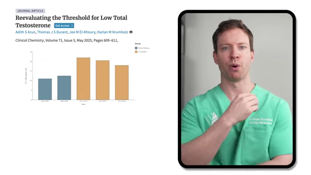 Bar chart illustrating how different measurement methods can impact reported testosterone levels.