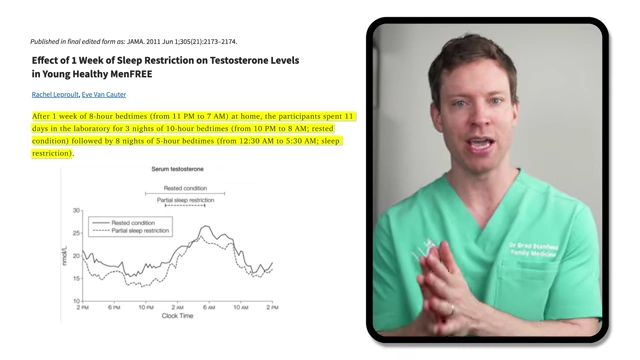 Graph showing serum testosterone levels over a 24-hour period for rested condition vs. partial sleep restriction, with testosterone levels being significantly lower during sleep restriction.