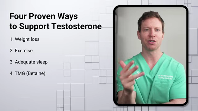 Four proven ways to support testosterone: Weight loss, Exercise, Adequate sleep, TMG (Betaine).