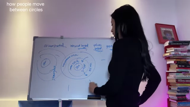 Arrows demonstrating the movement of individuals between the inner circle, acquaintance circle, and stranger categories.