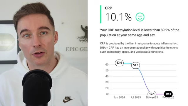 CRP Methylation Level Trends