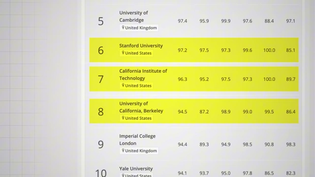 California universities ranked among the world's top 15