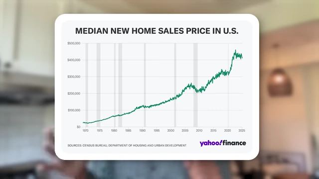 Median new home sales price in the U.S. showing a significant increase over time