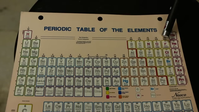 Periodic table highlighting elements that scatter X-rays brightly (low atomic number) or darkly (high atomic number)