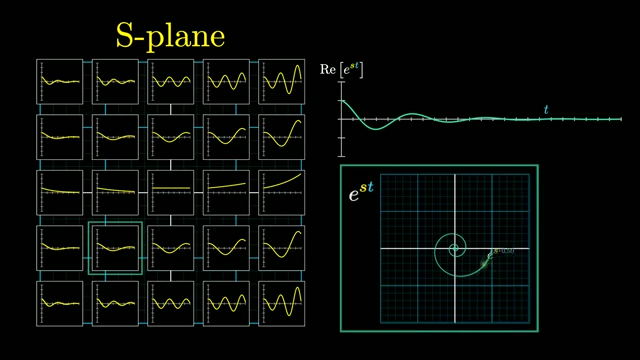 The S-plane mapping complex values of 's' to the behavior of e^st, showing how different regions correspond to oscillation, decay, or growth.