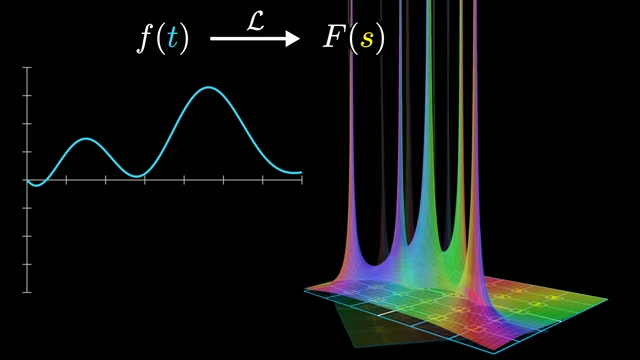 A function f(t) is transformed into F(s), where poles in the s-plane representation of F(s) reveal the exponential components of f(t).