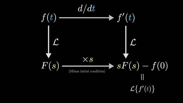 A diagram showing that the Laplace transform of a derivative, L{f'(t)}, is equivalent to multiplying the Laplace transform of f(t), F(s), by s and subtracting the initial condition f[<a href=