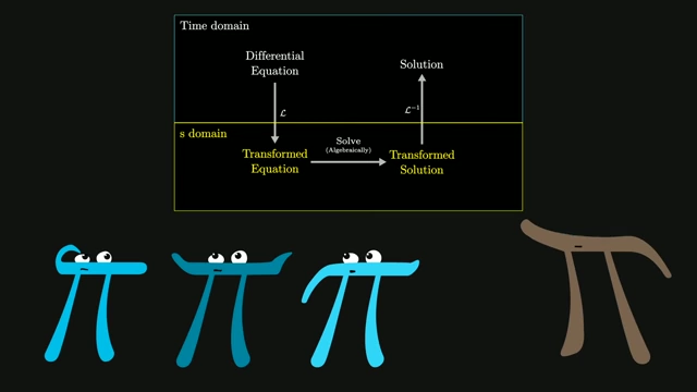 A flowchart illustrating the general strategy for solving differential equations using Laplace transforms: transform to s-domain, solve algebraically, then invert back to time domain.
