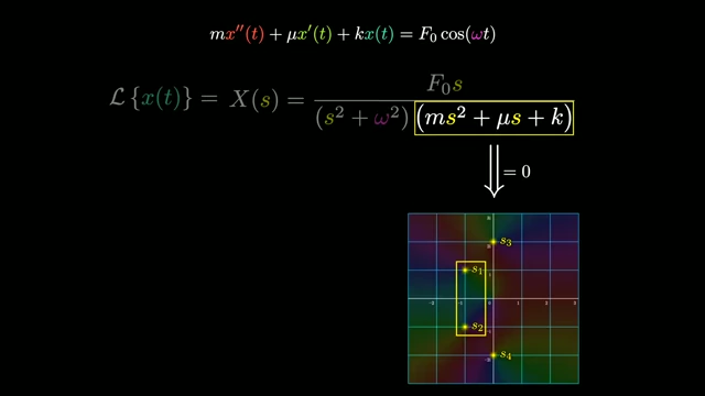 The poles in the s-plane originating from the system's natural dynamics (ms^2 + μs + k = 0) are shown, which correspond to decaying oscillations.