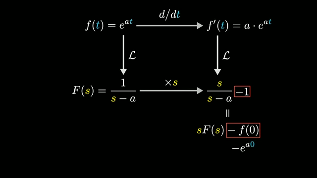 Testing the derivative property with f(t) = e^(at), showing that both paths (differentiate then transform, or transform then multiply by s and subtract initial condition) lead to the same result.