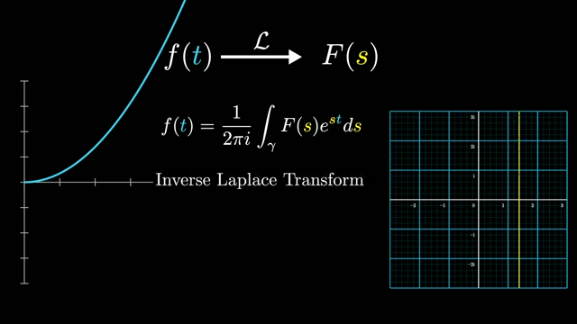 The mathematical formula for the inverse Laplace transform is introduced as a concept for future discussion, hinting at how its understanding can provide a deeper intuition for the derivative property.
