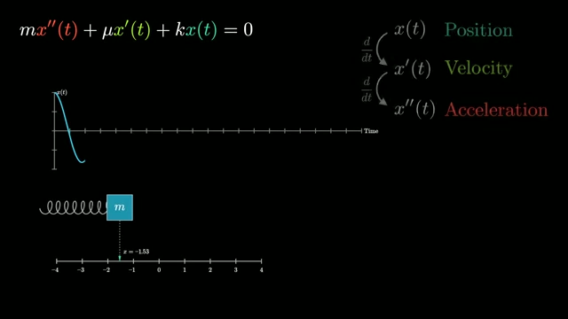 The differential equation for an unforced, damped harmonic oscillator, mx''(t) + μx'(t) + kx(t) = 0, along with a visual representation of the mass-spring system.