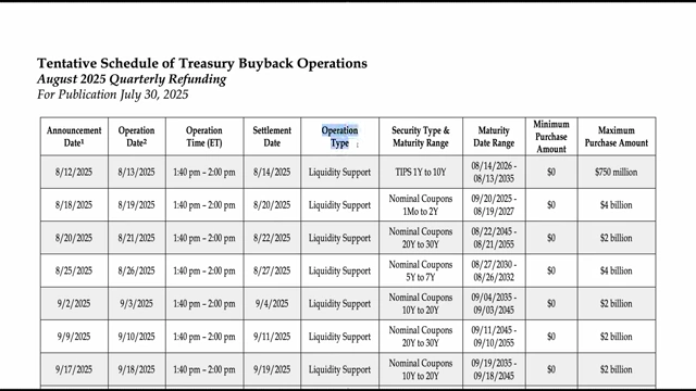 A segment from the tentative schedule of Treasury Buyback Operations, explicitly showing "Liquidity Support" as the operation type for many buybacks.