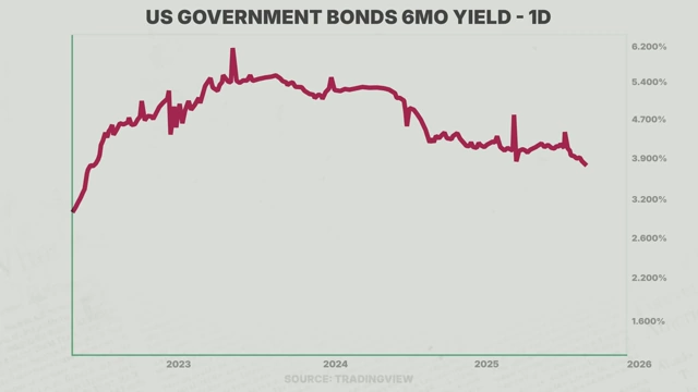 A chart showing the yield of US Government 6-month bonds over time, illustrating the currently lower short-term interest rates.