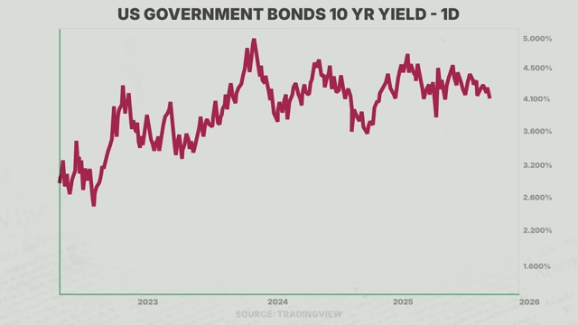 A chart showing the yield of US Government 10-year bonds over time, providing a comparison to longer-term interest rates.