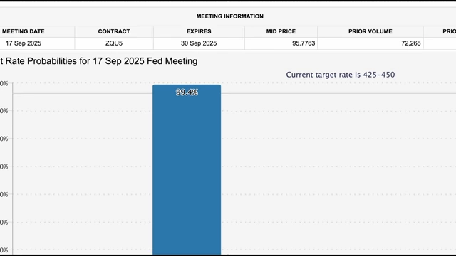 A bar chart displaying the "Fed Rate Probabilities for 17 Sep 2025 Fed Meeting," indicating a 99.4% market expectation for a rate cut.