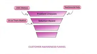 Customer Awareness Funnel Diagram