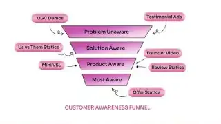 Customer Awareness Funnel with Ad Types