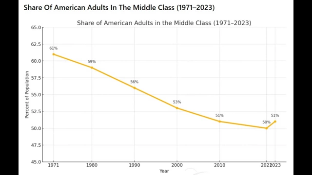 Share of American Adults in The Middle Class (1971-2023)